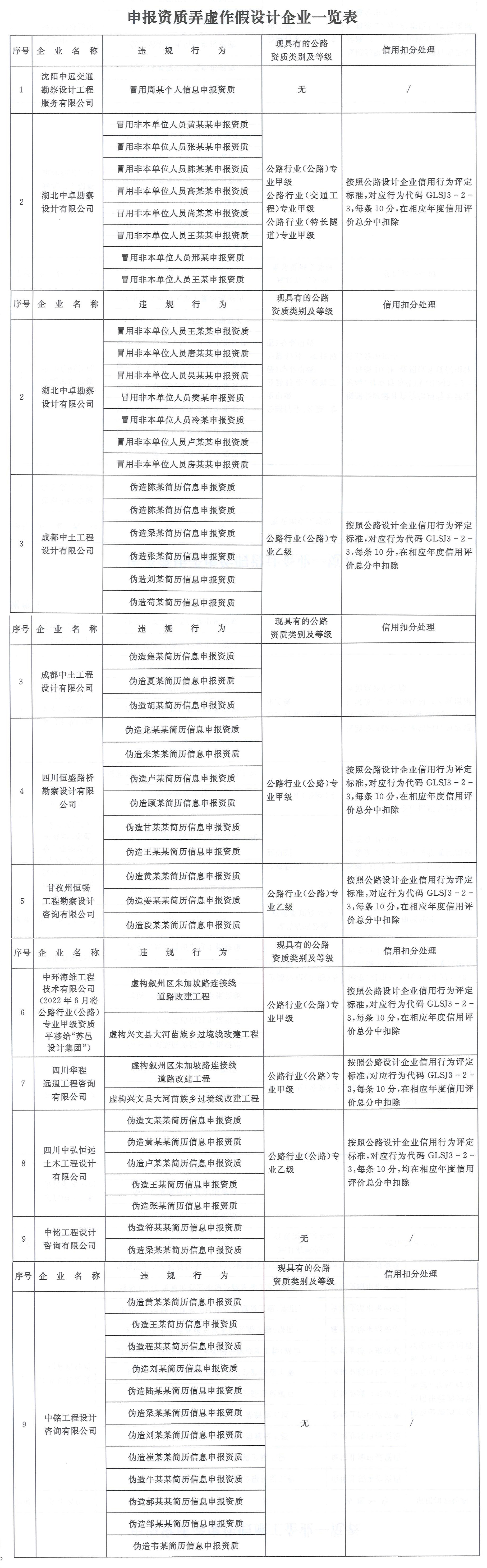 附件1.申报资质弄虚作假设计企业一览表.jpg