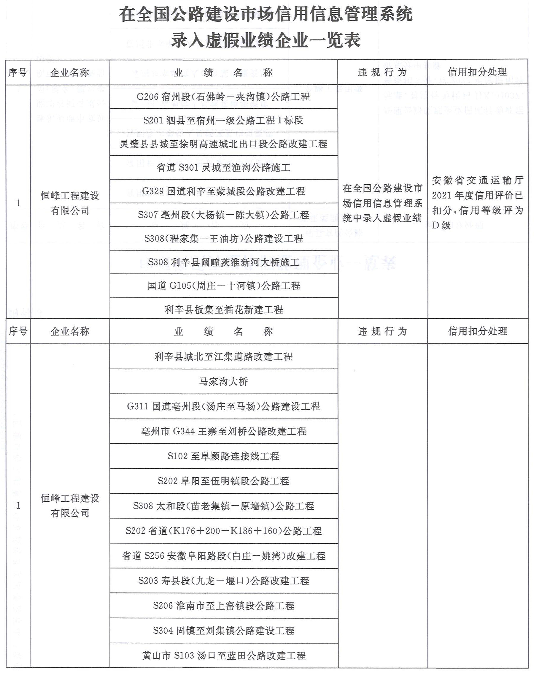 附件4.在全国公路建设市场信用信息管理系统录入虚假业绩企业一览表.jpg