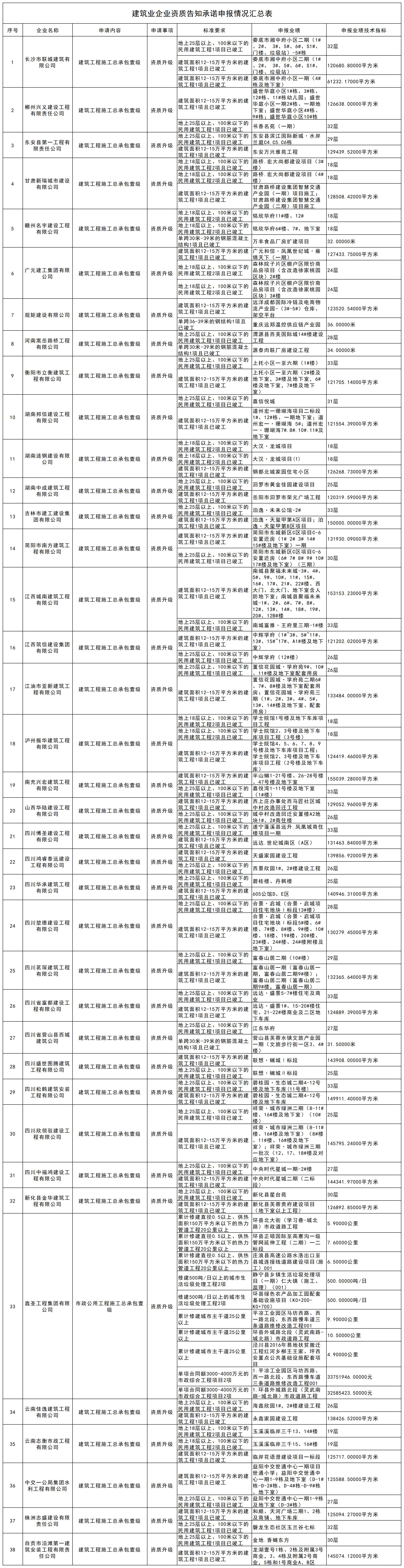 建筑业企业资质告知承诺申报情况汇总表_企业业绩.jpg