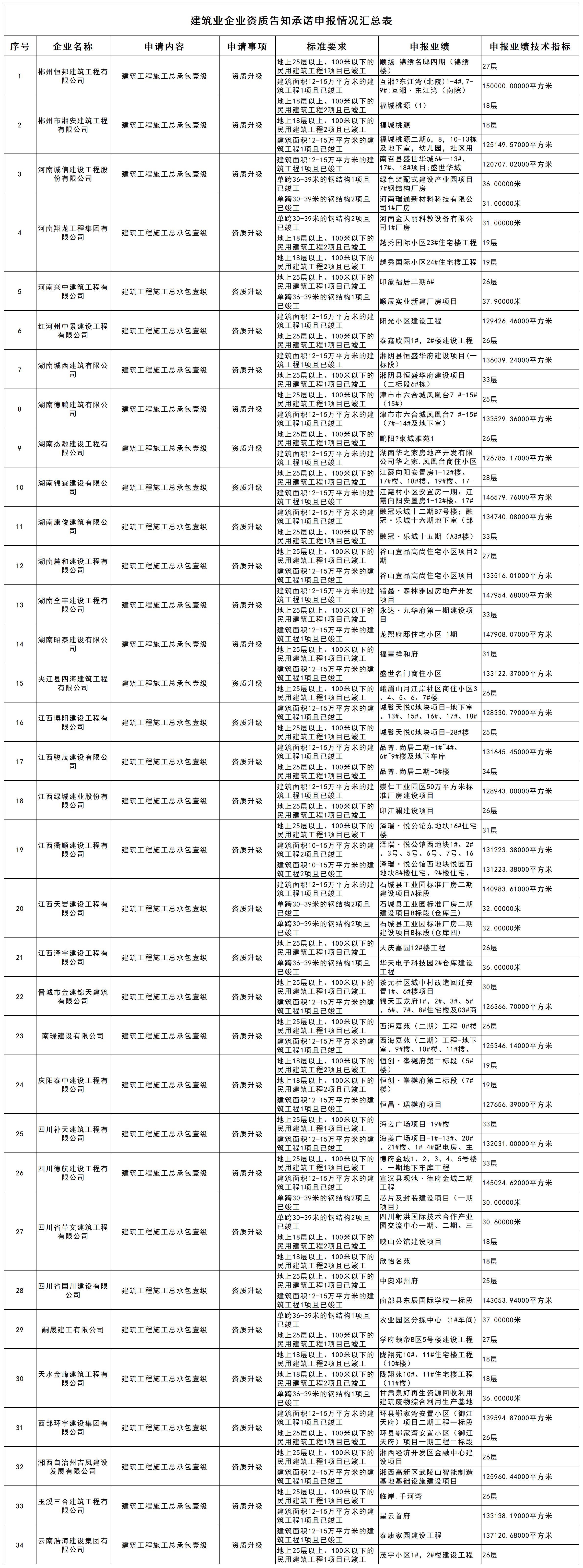 建筑业企业资质告知承诺申报情况汇总表_企业业绩.jpg