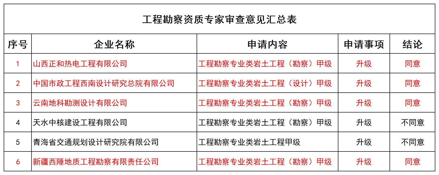工程勘察资质专家审查意见汇总表_全部(1).jpg