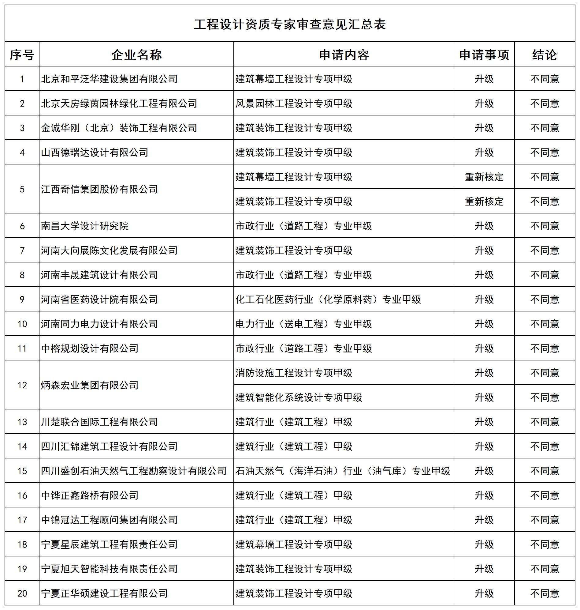 工程设计资质专家审查意见汇总表_全部.jpg