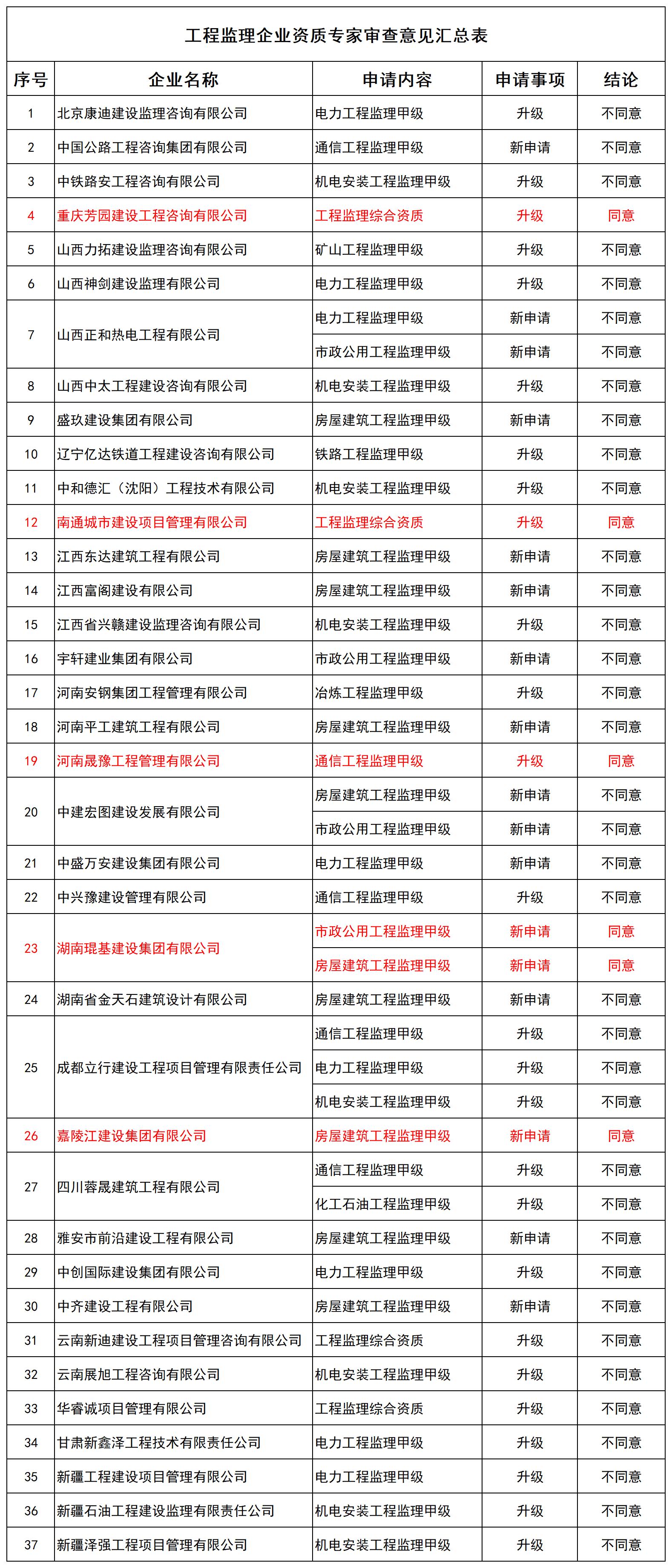 工程监理企业资质专家审查意见汇总表_全部.jpg