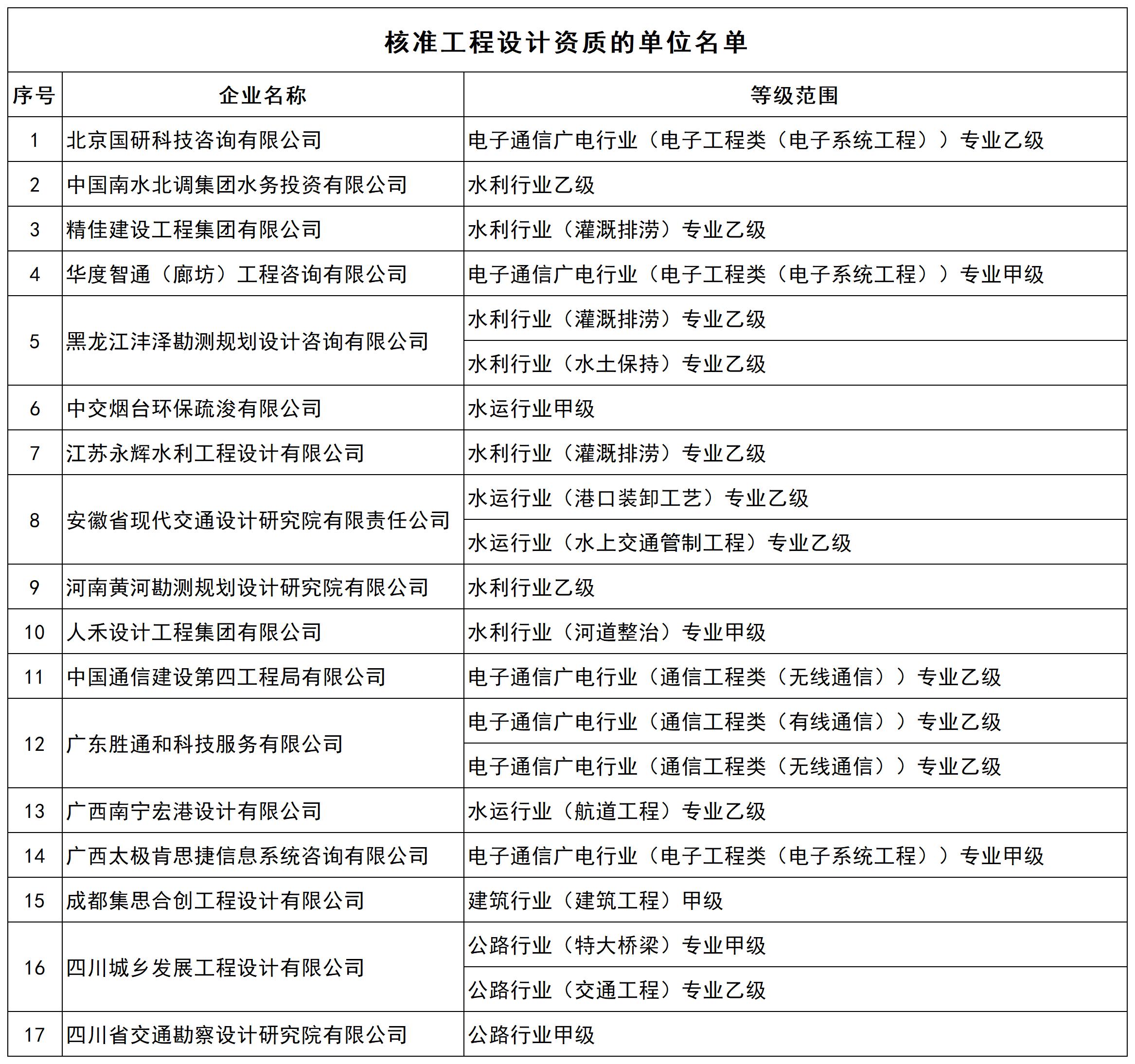 核准工程设计资质的单位名单_全部.jpg