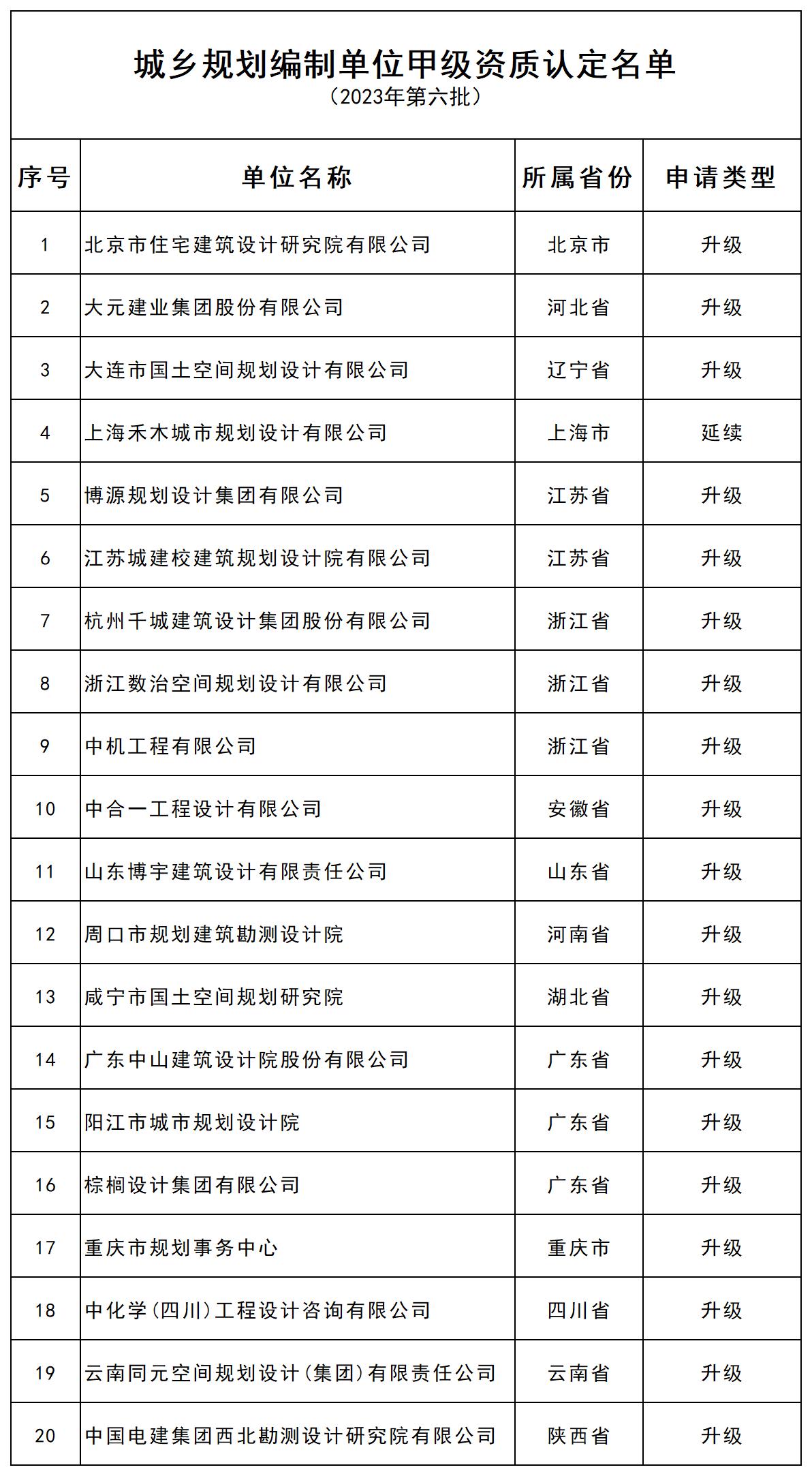 城乡规划编制单位甲级资质认定名单（2023年第六批）_通过.jpg