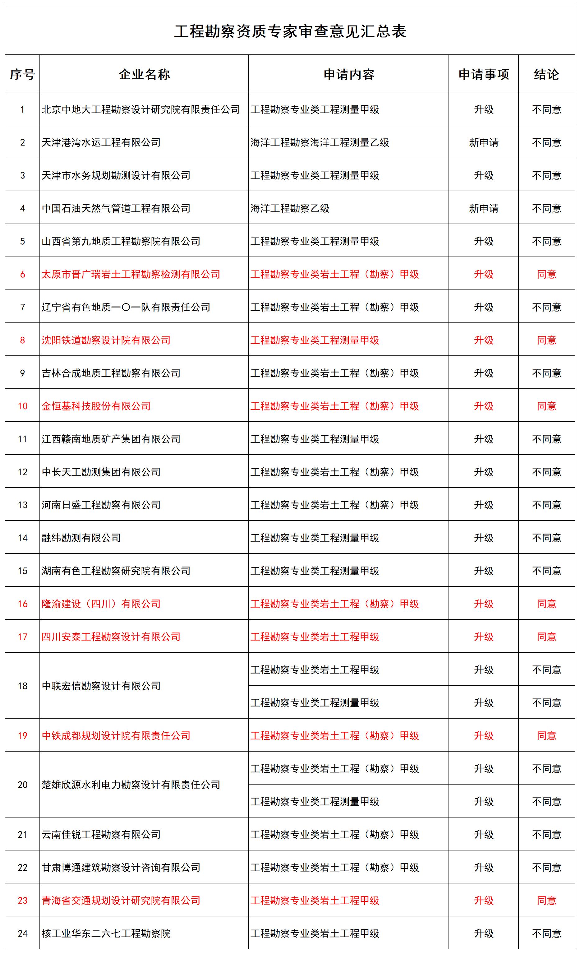 工程勘察资质专家审查意见汇总表_全部(1).jpg
