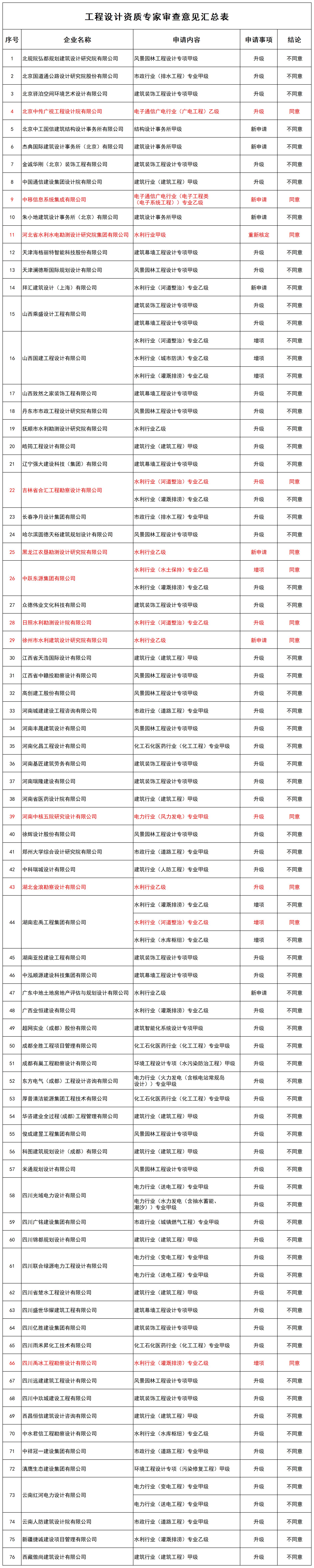 工程设计资质专家审查意见汇总表_全部.jpg