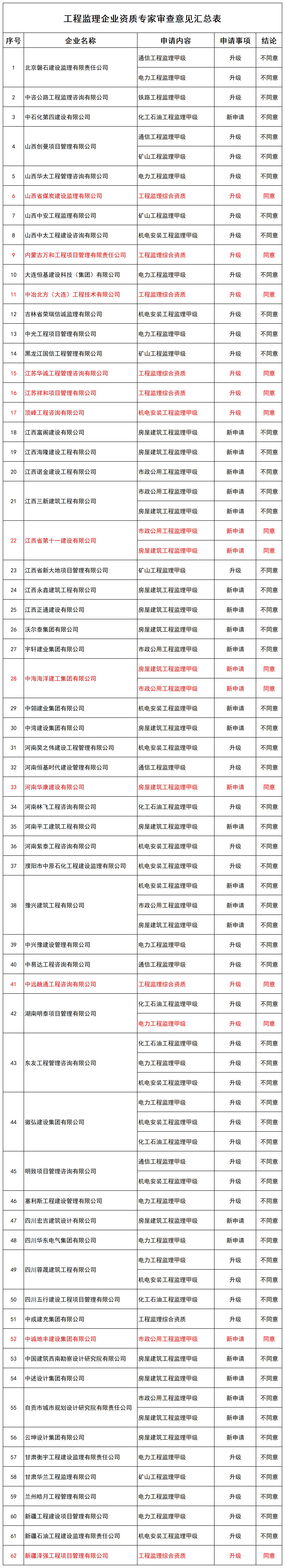 工程监理企业资质专家审查意见汇总表_全部.jpg