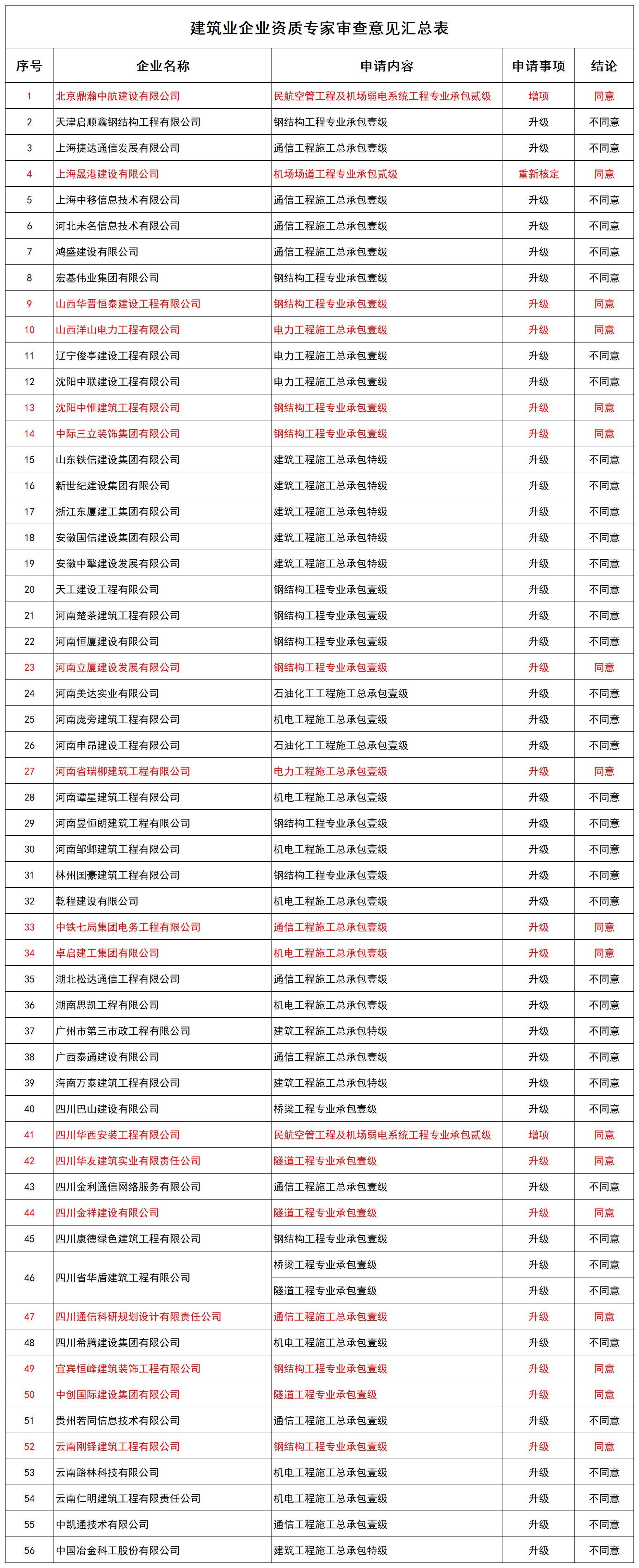 _建筑业企业资质专家审查意见汇总表_全部.jpg