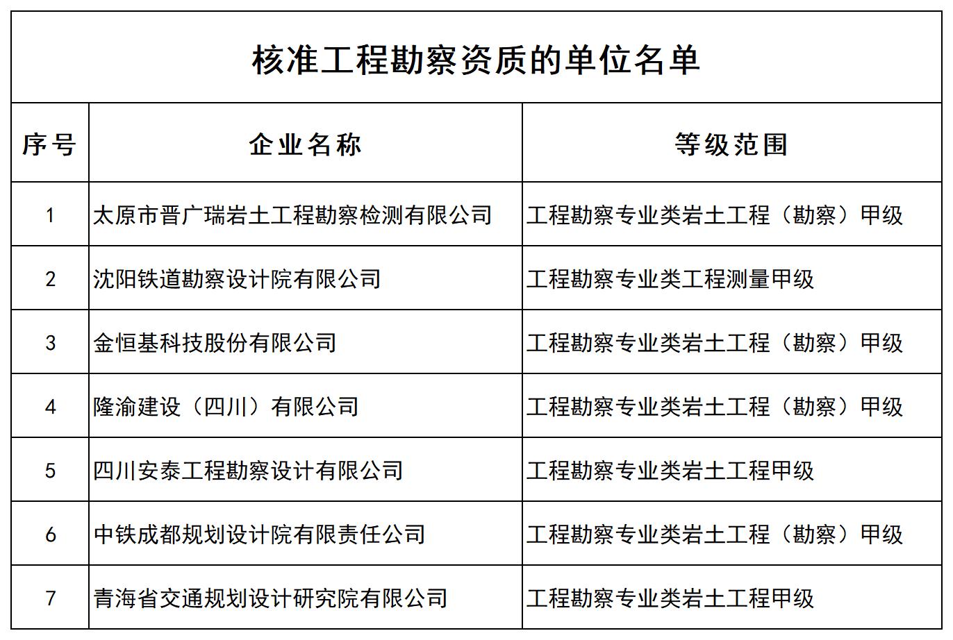 核准工程勘察资质的单位名单_全部(1).jpg