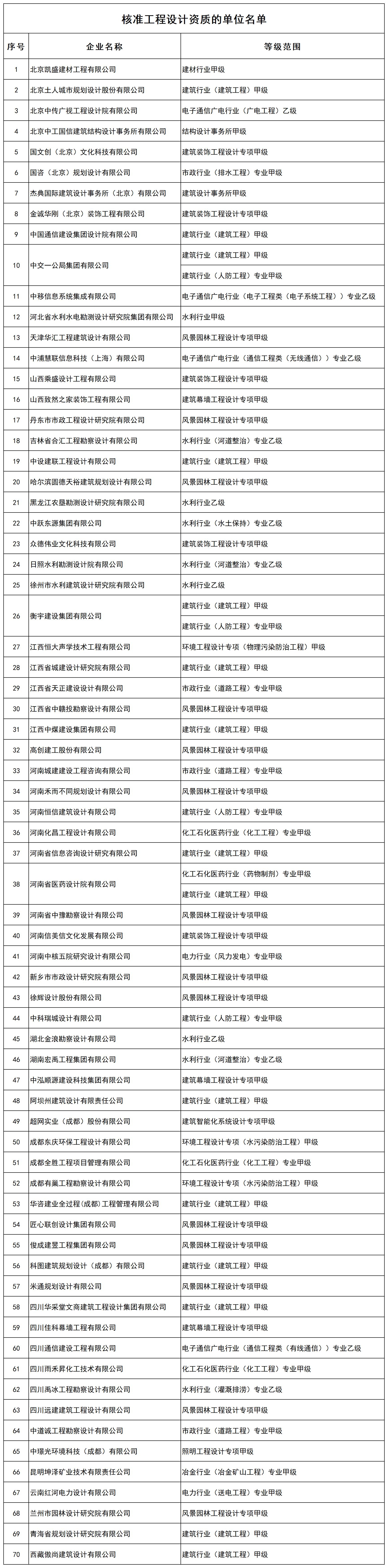 核准工程设计资质的单位名单_全部.jpg