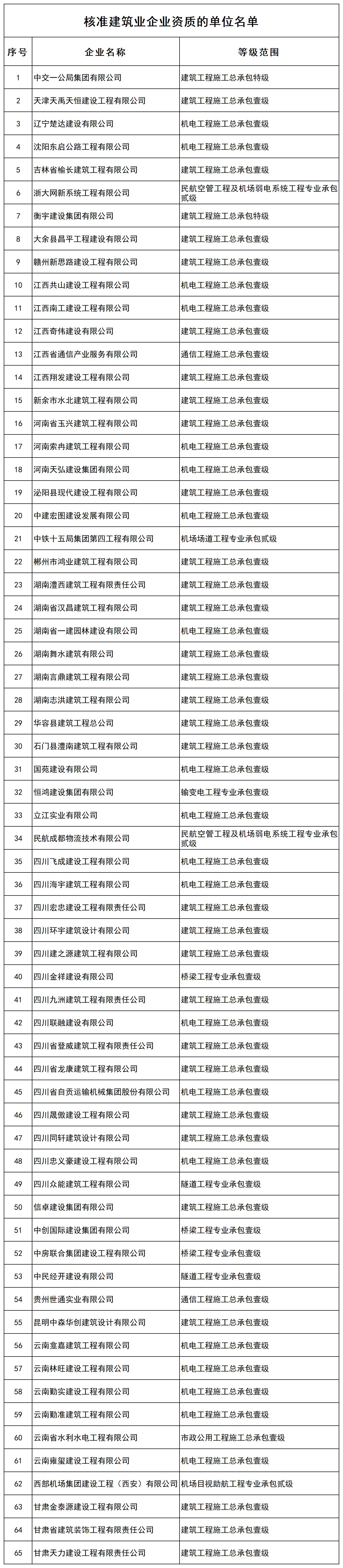 核准建筑业企业资质的单位名单_全部.jpg