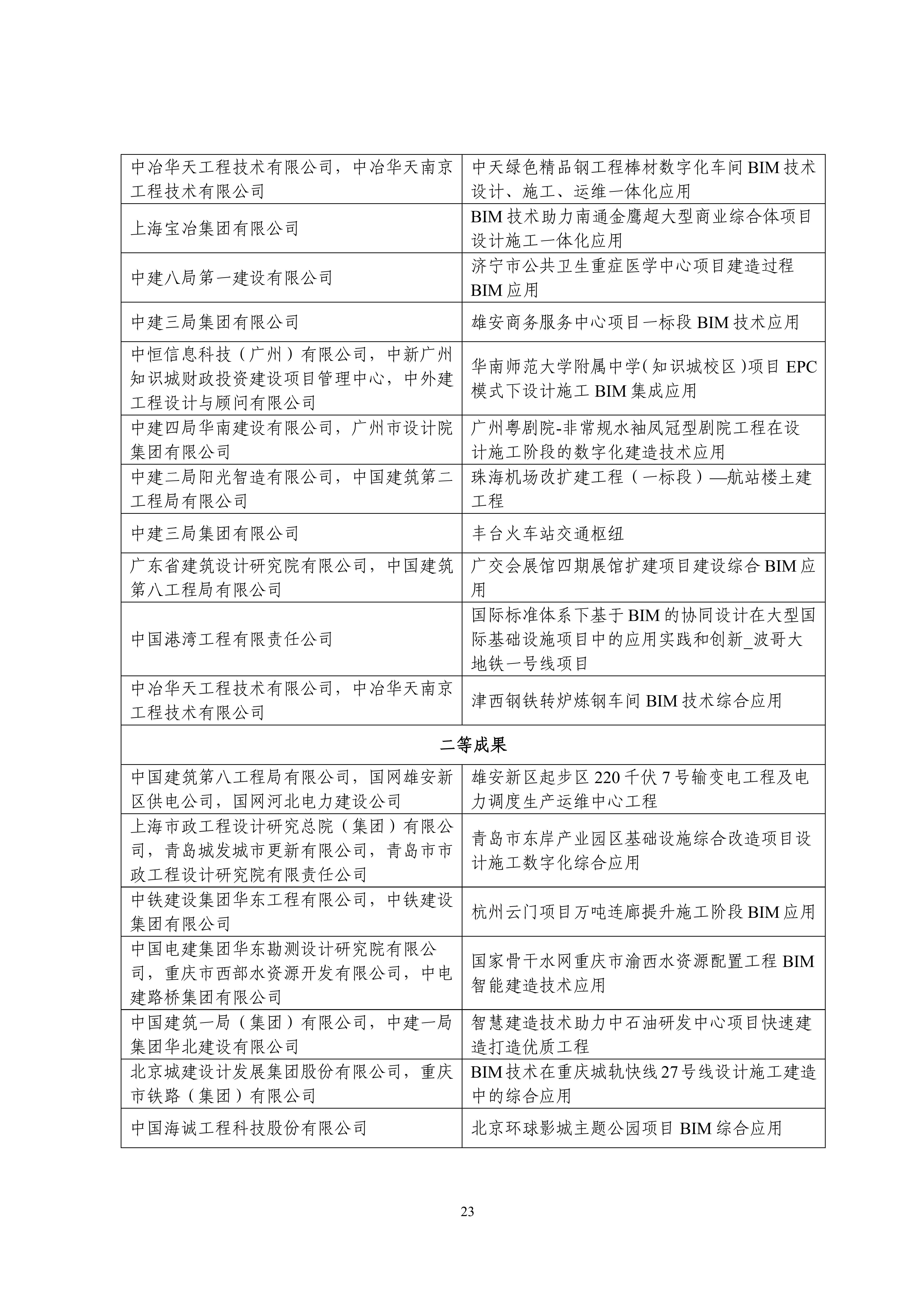 中设协字〔2023〕138号关于公布第十三届“创新杯”建筑信息模型应用大赛结果的通知.pdf_22.jpg