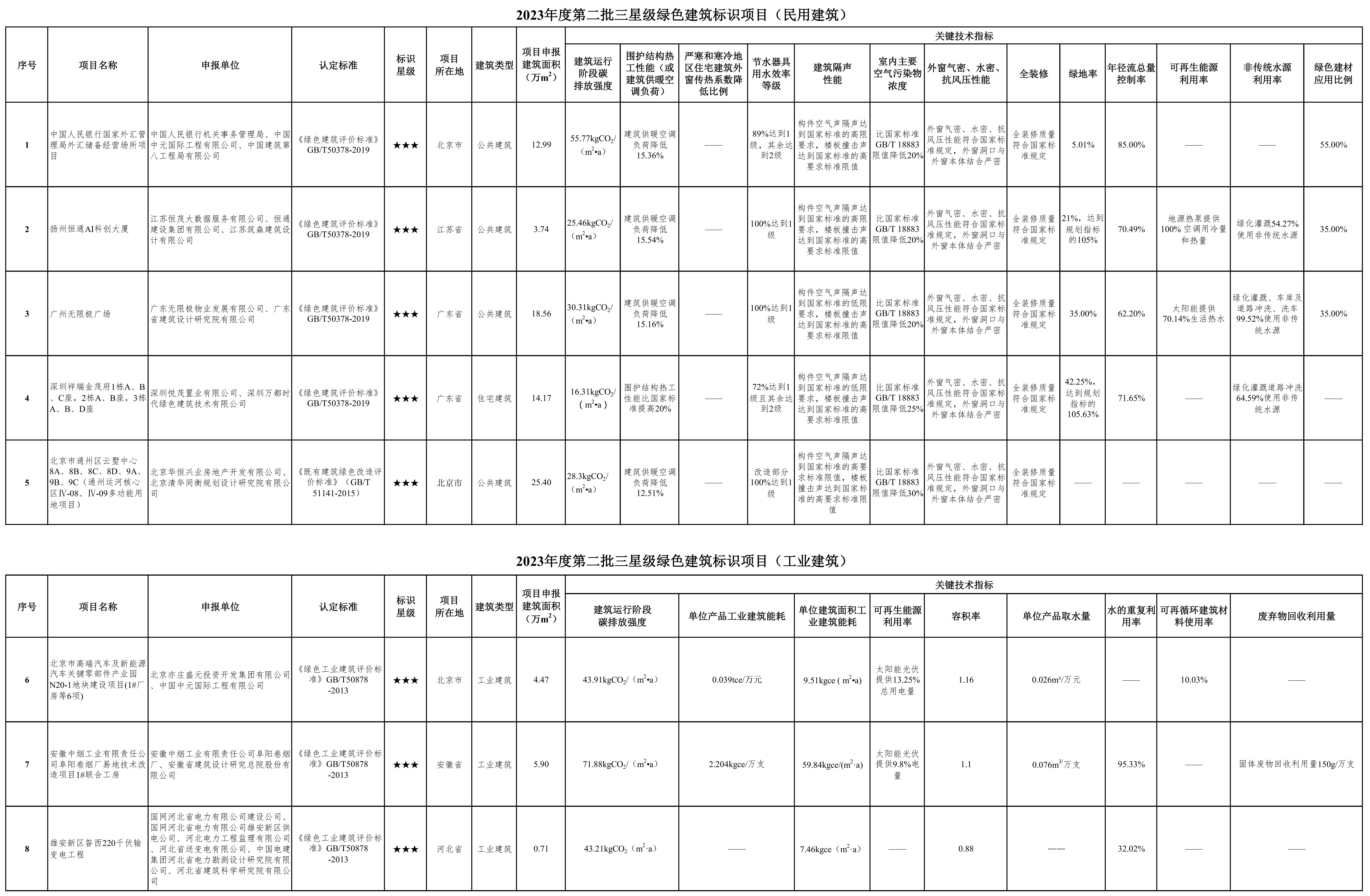 2023年度第二批三星级绿色建筑标识项目_00(1).png