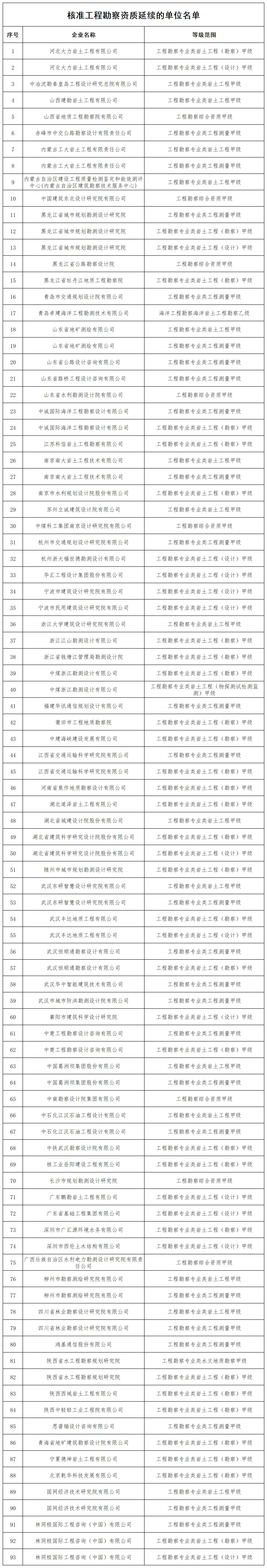 核准工程勘察资质延续的单位名单_全部.jpg