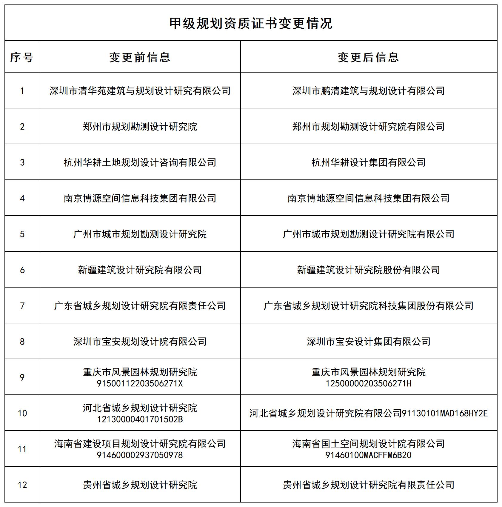 P020240122687746352090_甲级规划资质证书变更情况.jpg