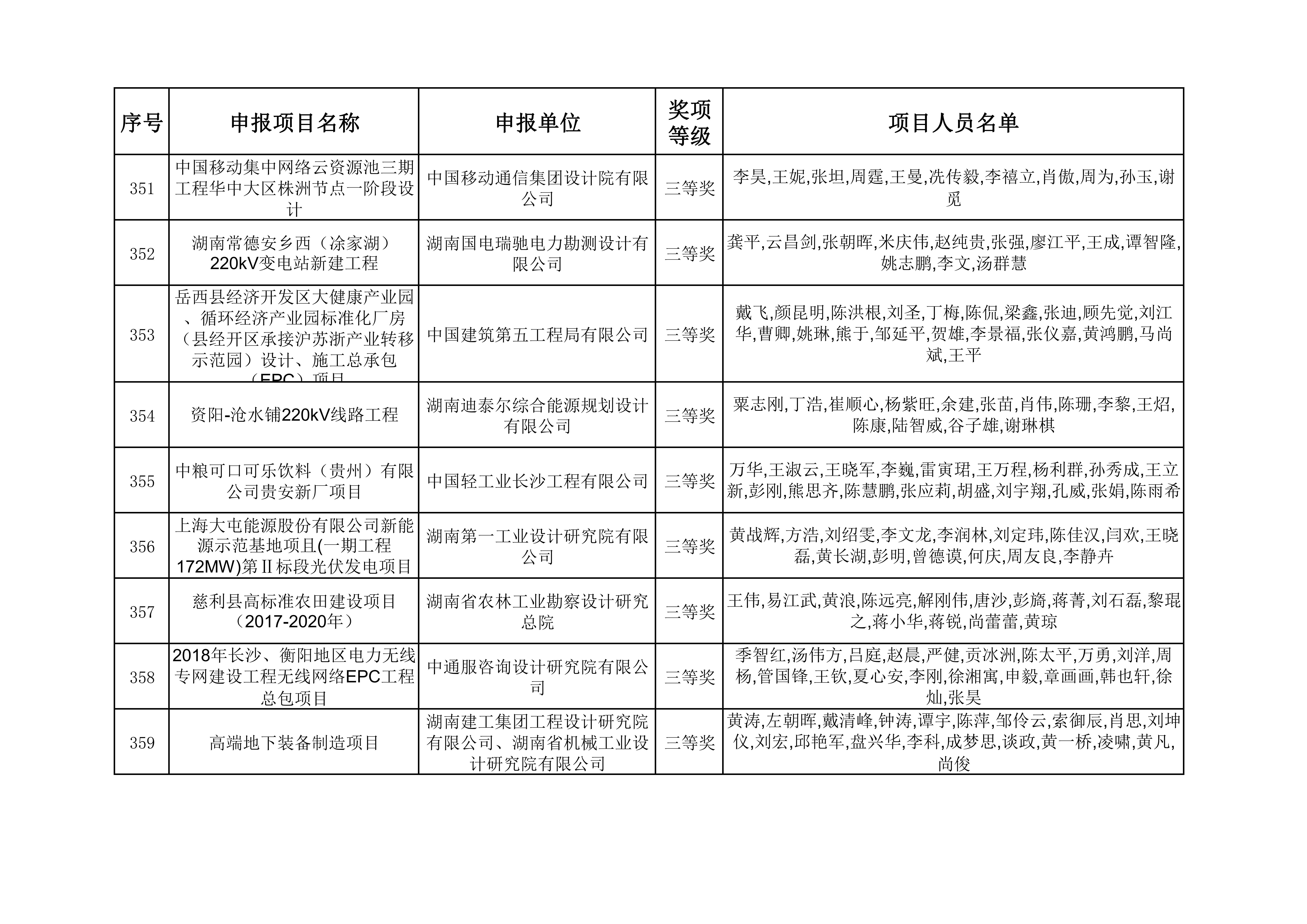 2023年度湖南省优秀工程勘察设计奖获奖项目名单_36.jpg