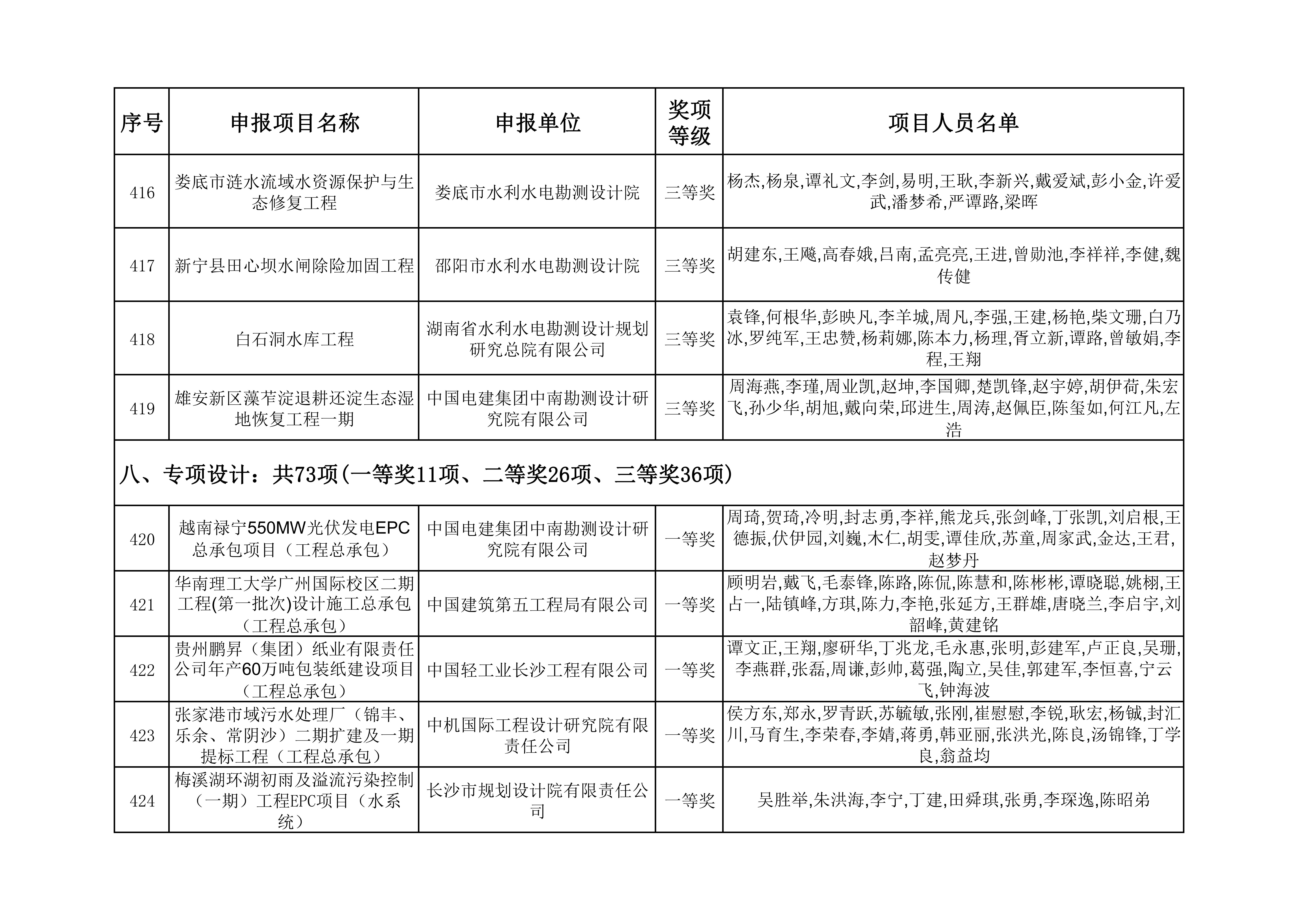 2023年度湖南省优秀工程勘察设计奖获奖项目名单_43.jpg