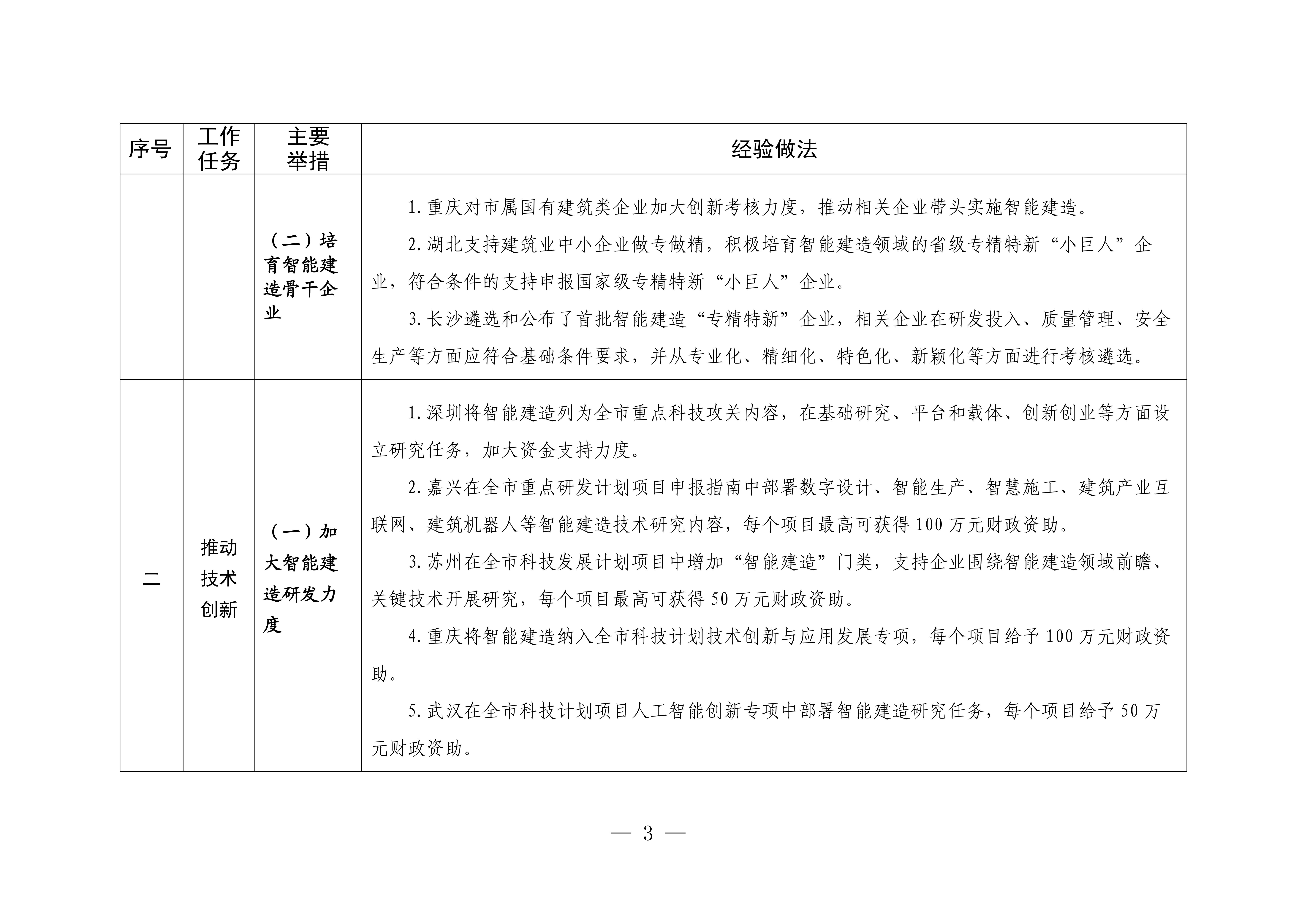 发展智能建造可复制经验做法清单（第三批）_01.jpg