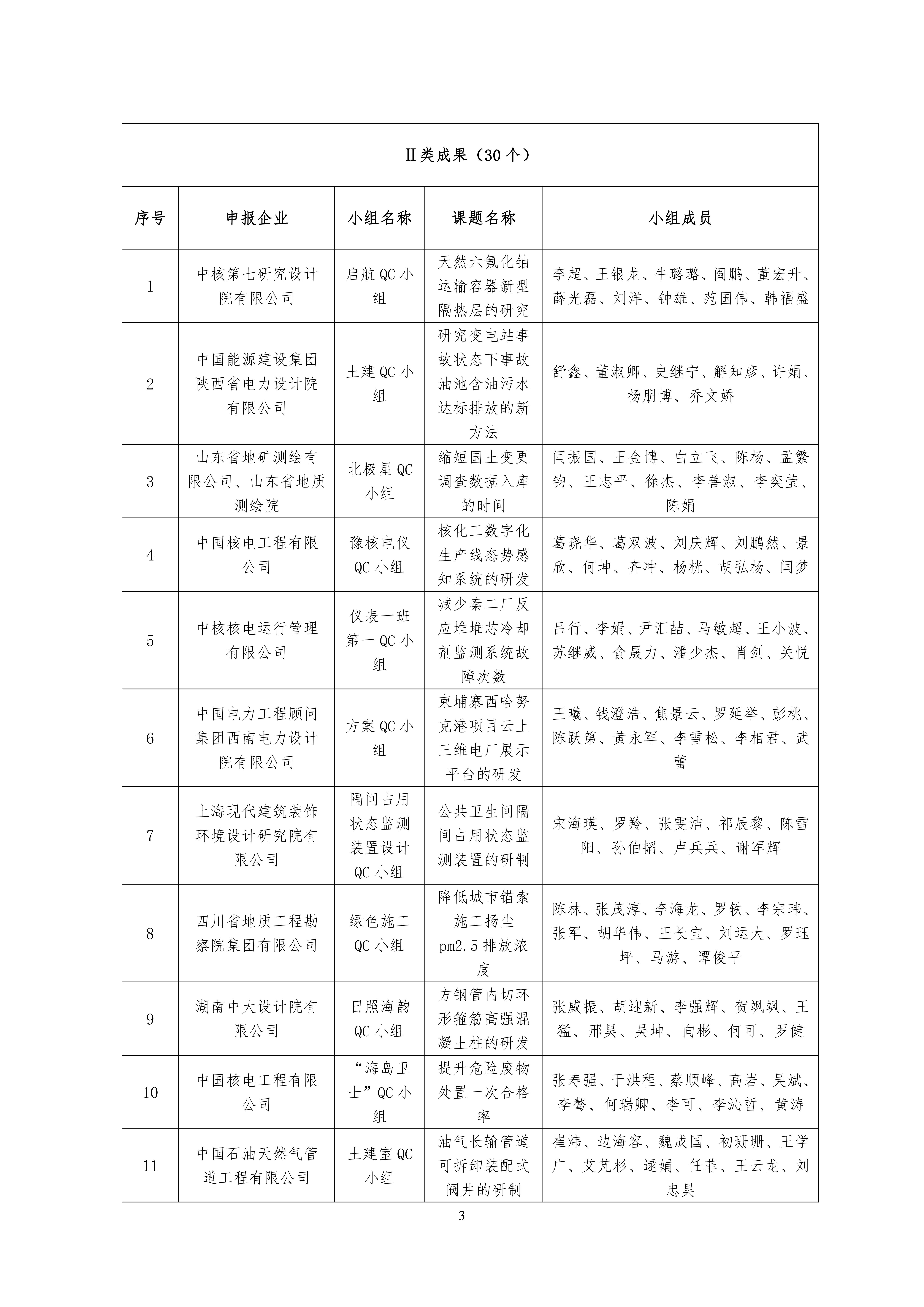 2023 年工程勘察设计质量管理小组活动成果大赛结果公布名单_02.jpg