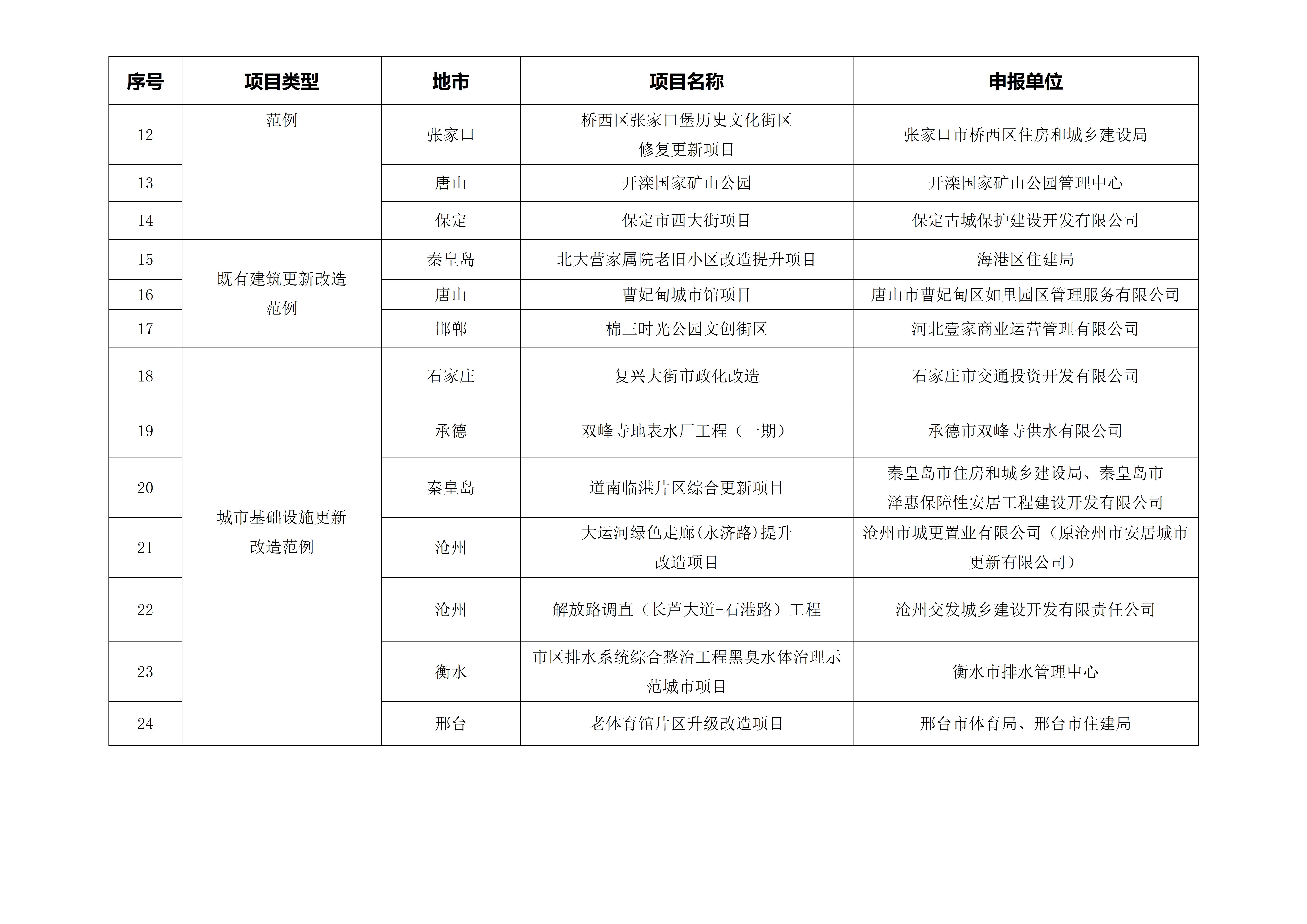 城市更新范例入围项目名单（排名不分先后）_02.jpg