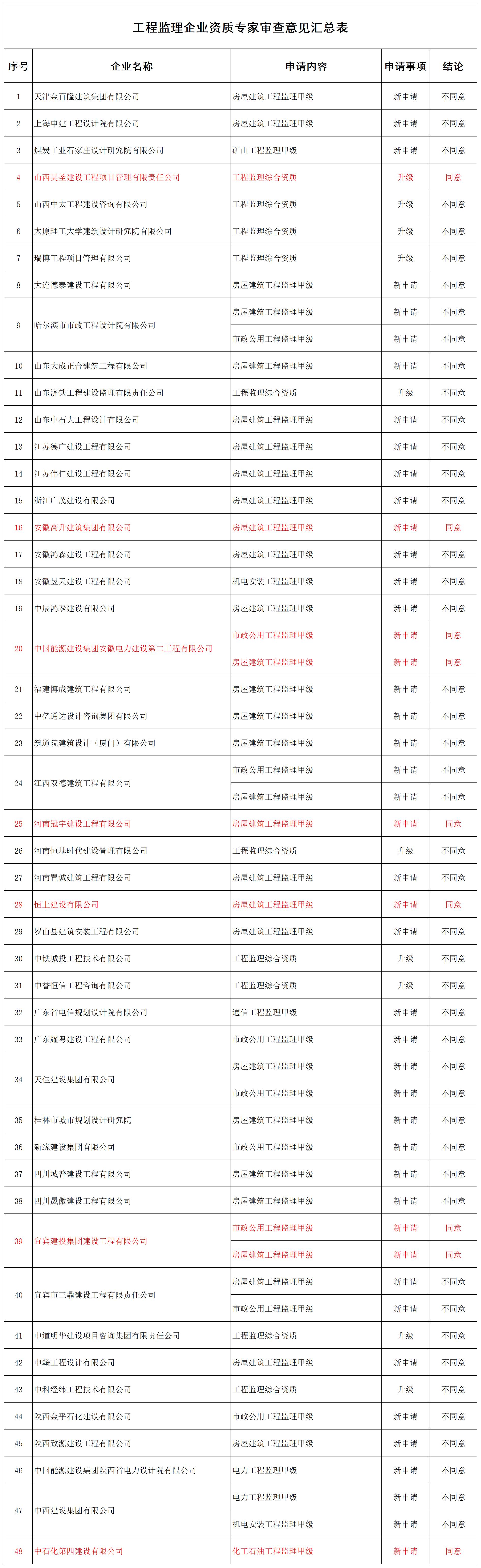 工程监理企业资质专家审查意见汇总表_全部.jpg