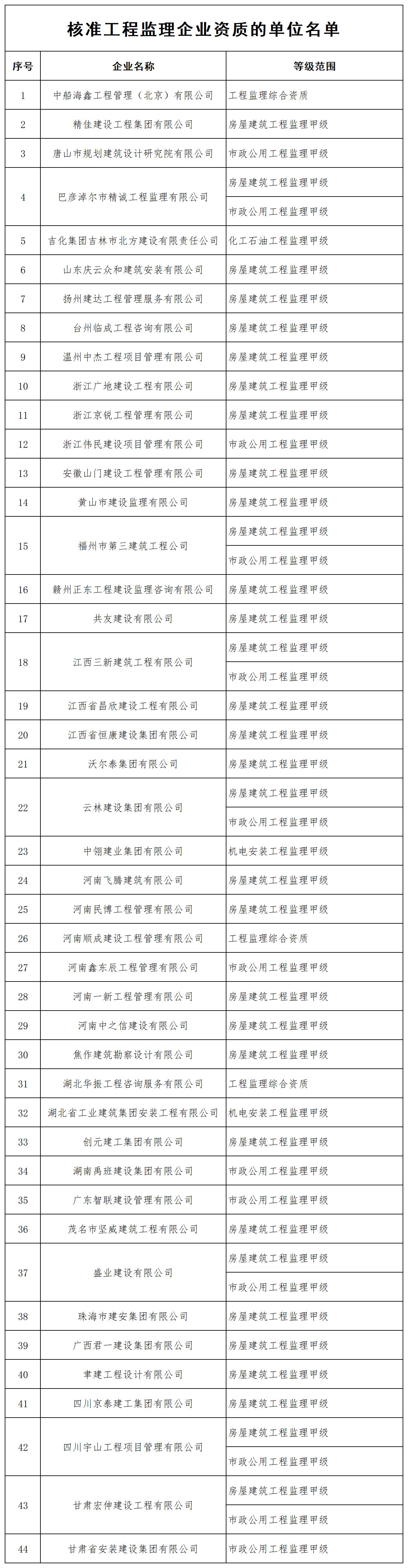 核准工程监理企业资质的单位名单_全部.jpg