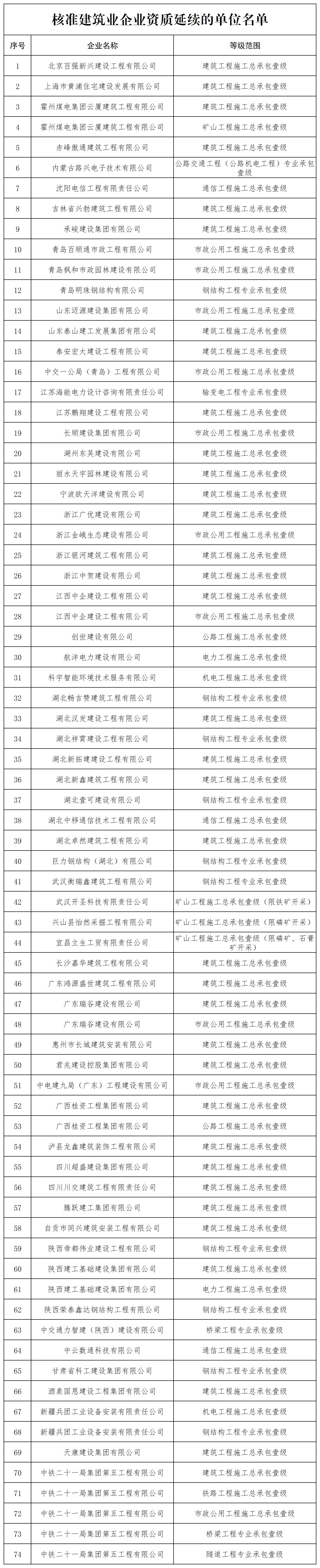 核准建筑业企业资质延续的单位名单_全部.jpg