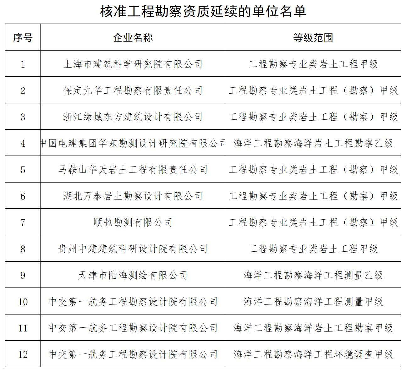 核准工程勘察资质延续的单位名单_全部.jpg